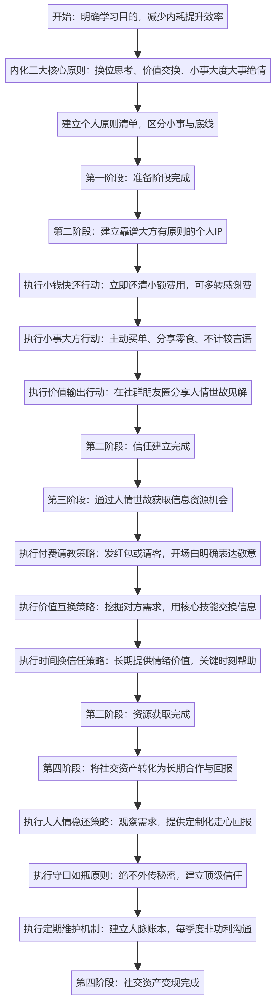SOP执行流程图
